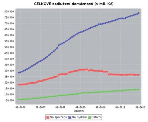 Graf č. 1 - Celkové zadlužení českých domácností (v mil. Kč)